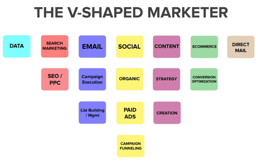 v-shaped marketing marketers stramasa