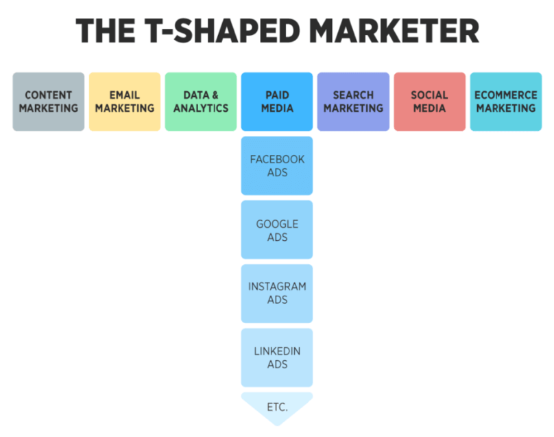 t-shaped marketing marketer stramasa