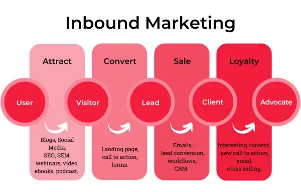 Inbound-Marketing-Strategy-Workflow