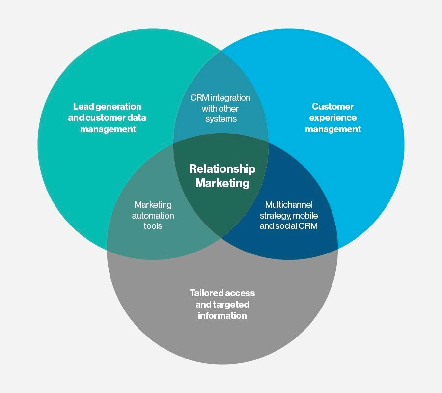 relationship marketing agency